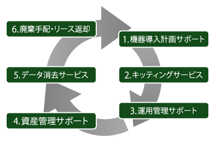 IT Life Cycle Management